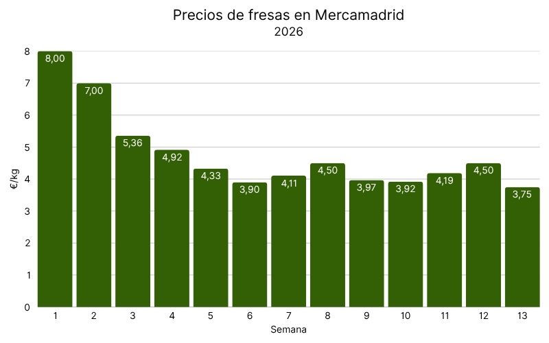 Precios de fresas en Mercamadrid, 2026 (1).jpg